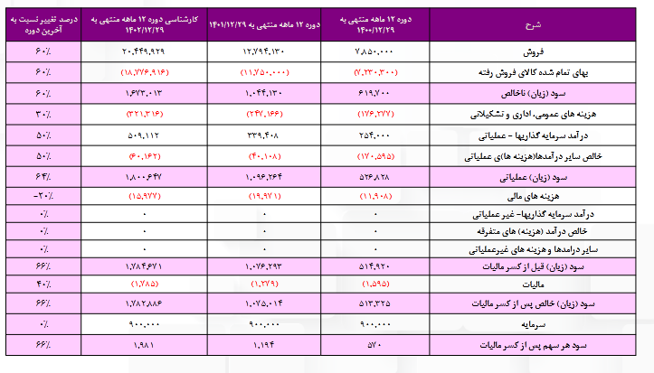 ریسک سرمایه گذاری بر روی زفجر چقدر است؟