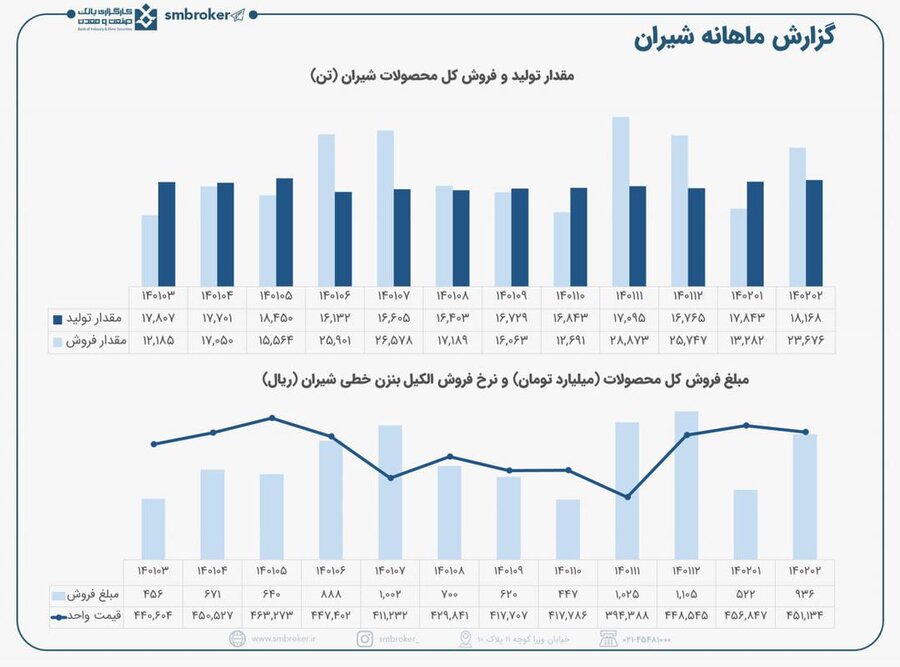 شیران باز هم یک گزارش خیره کننده دارد