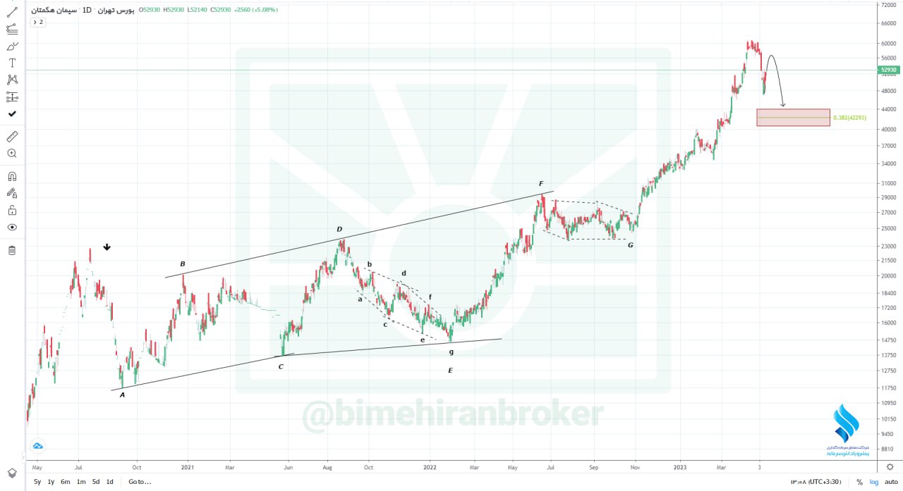 رشد بیش از ۱۵۰ درصدی برای سهگمت