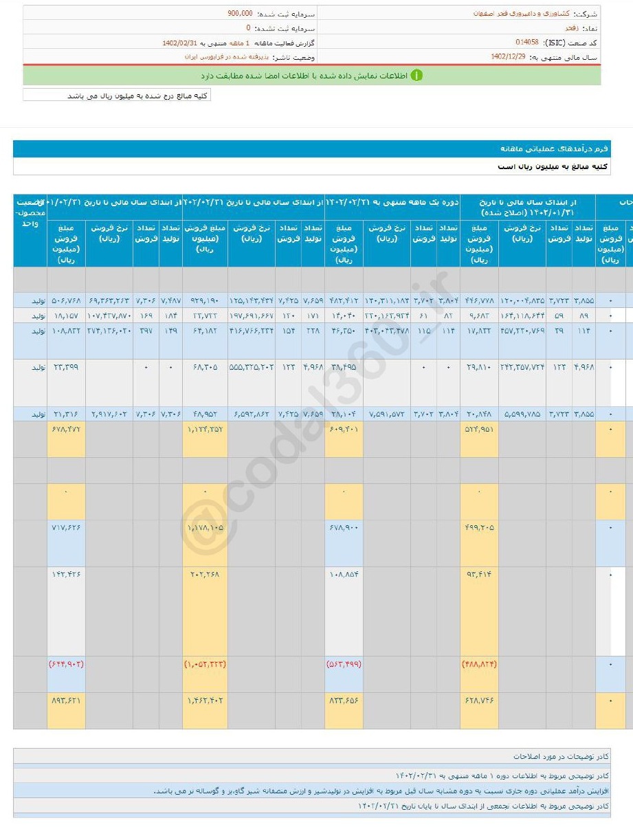 عملکرد خوب زفجر در اردیبهشت ماه