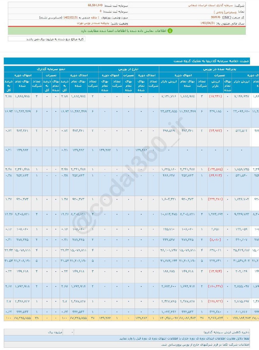 وسخراش در اردیبهشت درآمدی نداشت