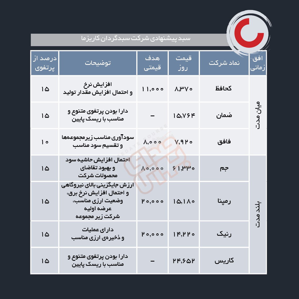سبد پیشنهادی هفته دوم خرداد ماه