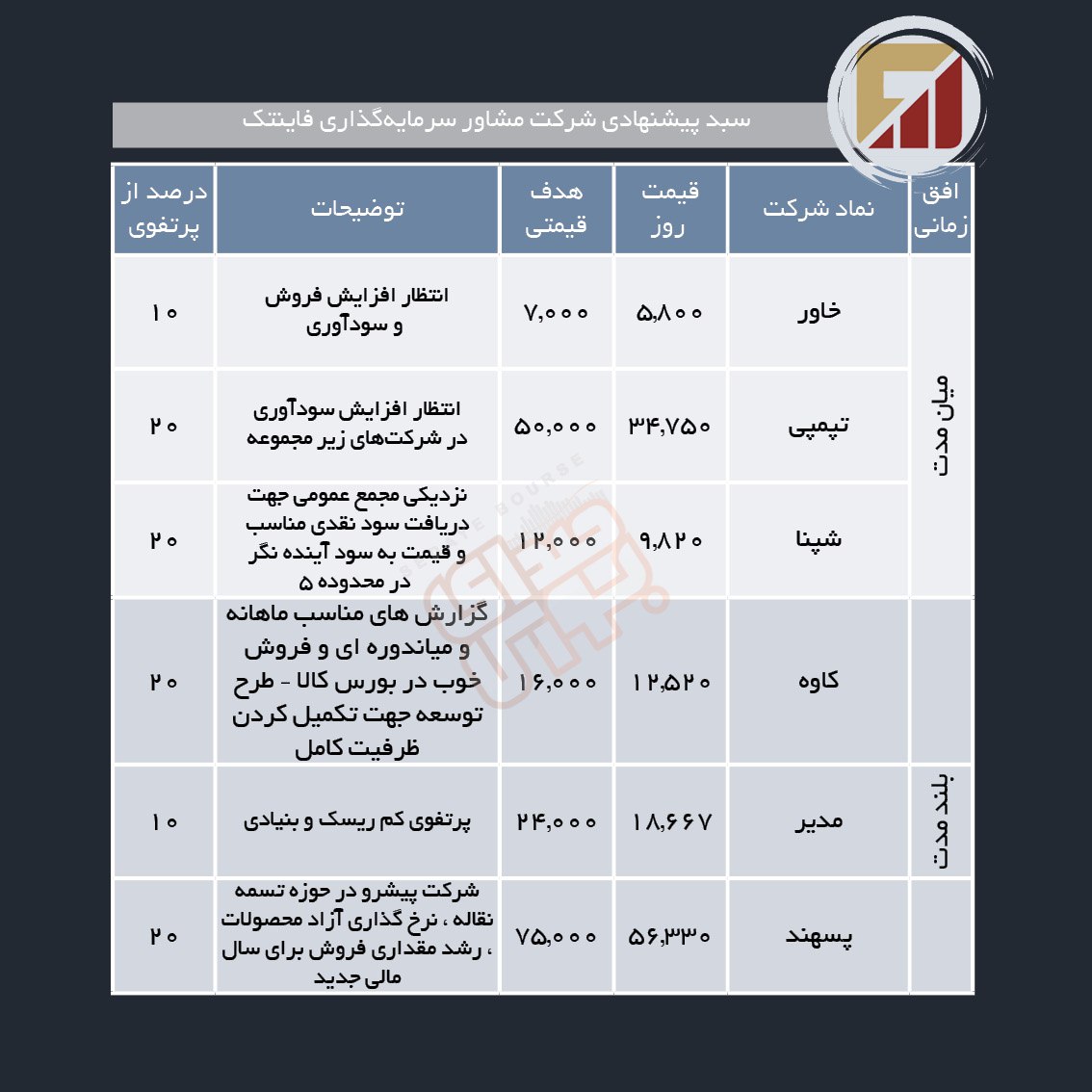سبد پیشنهادی هفته دوم خرداد ماه