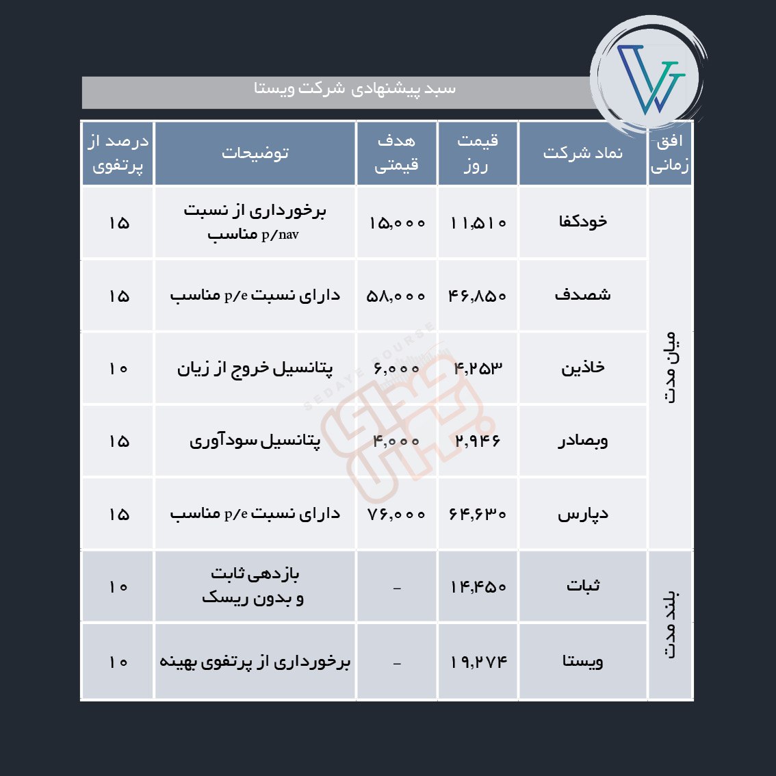 سبد پیشنهادی هفته دوم خرداد ماه