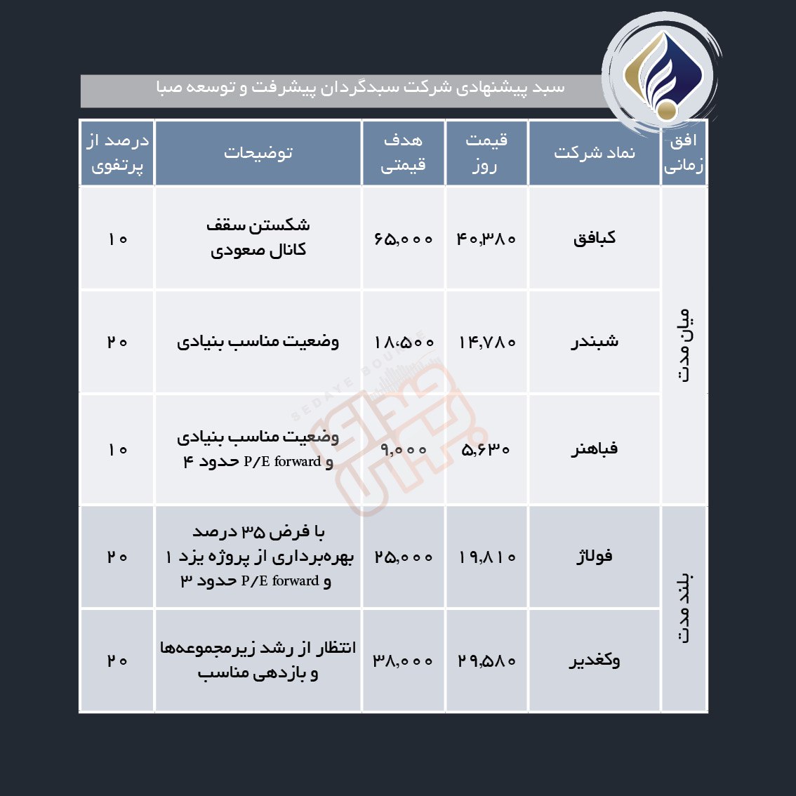 سبد پیشنهادی هفته دوم خرداد ماه