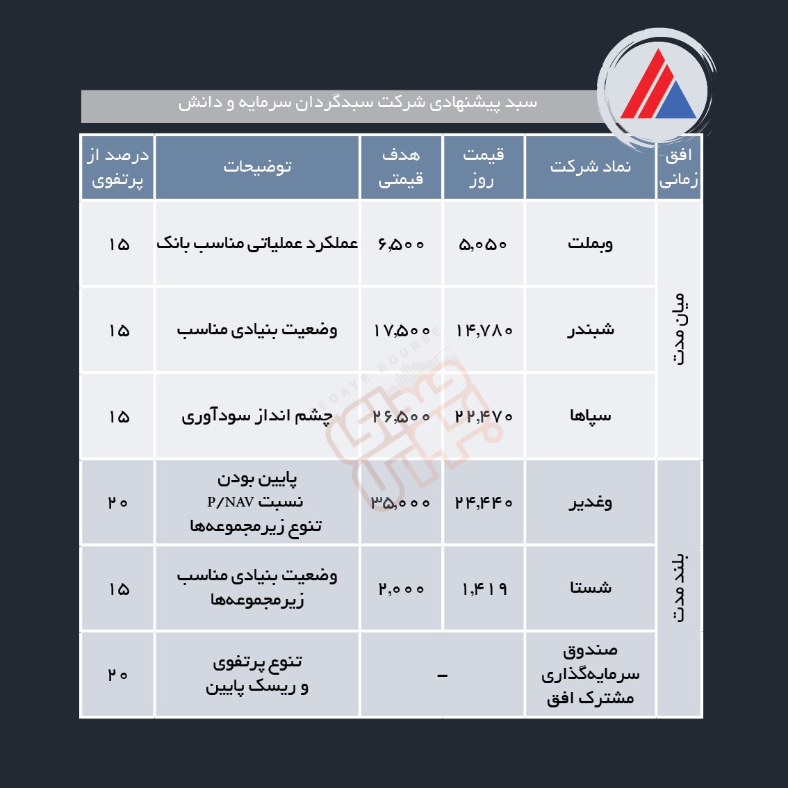 سبد پیشنهادی هفته دوم خرداد ماه