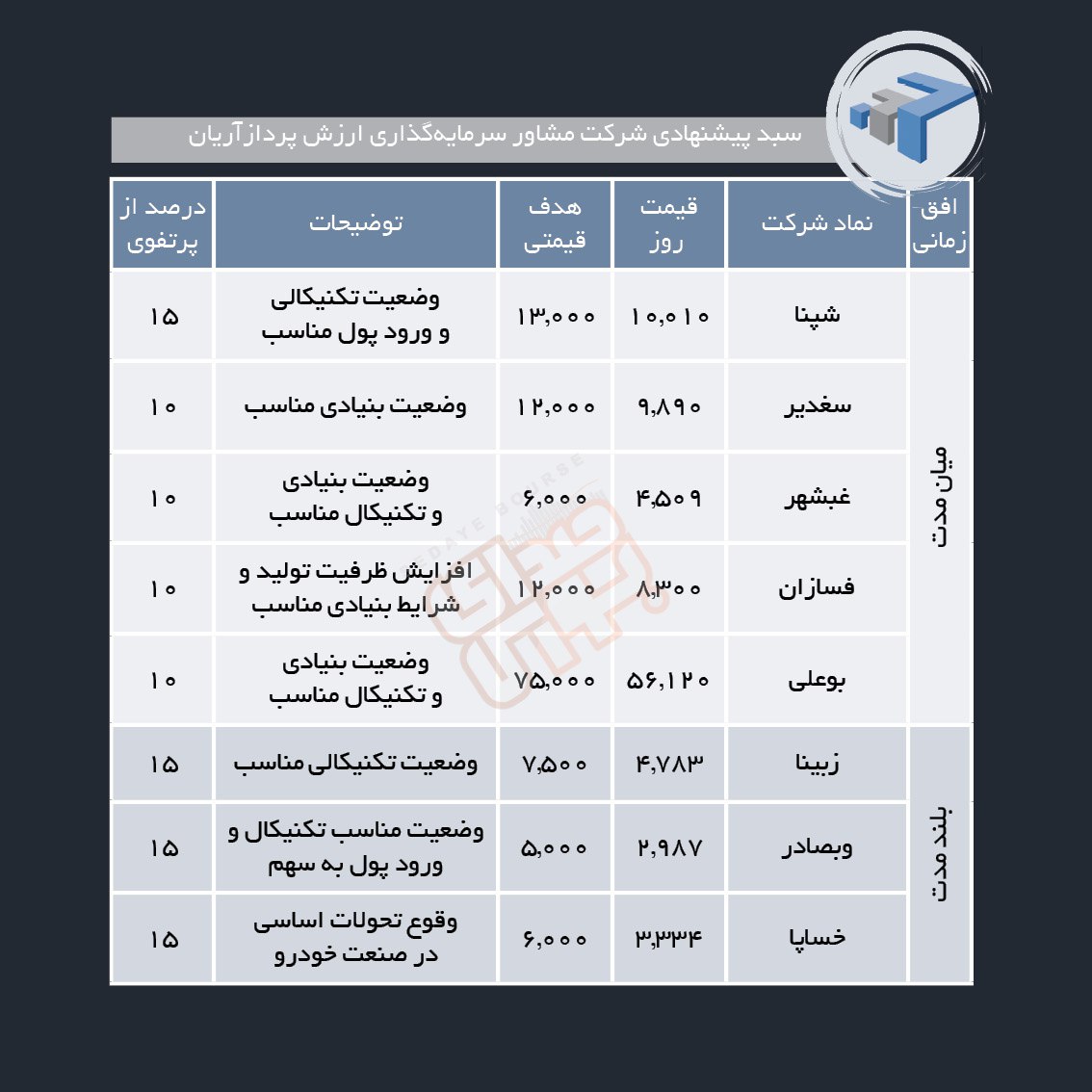 سبد پیشنهادی هفته دوم خرداد ماه