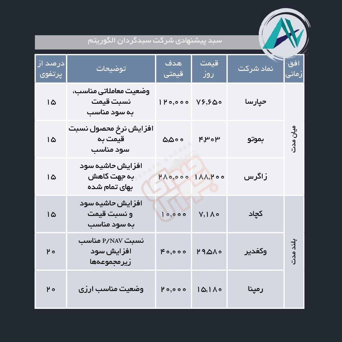 سبد پیشنهادی هفته دوم خرداد ماه