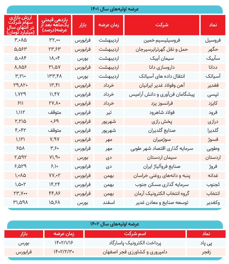 عرضه‌های اولیه همچنان پرسود است؟  