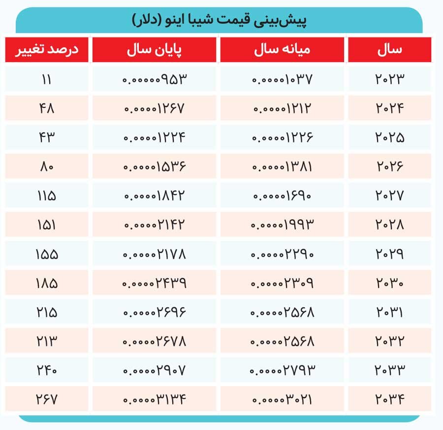 پیش‌بینی قیمت «شیبا اینو» در پایان ۲۰۲۳