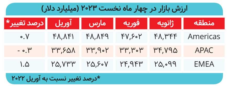 رشد ۵۳ درصدی ارزش بازار بورس تهران 