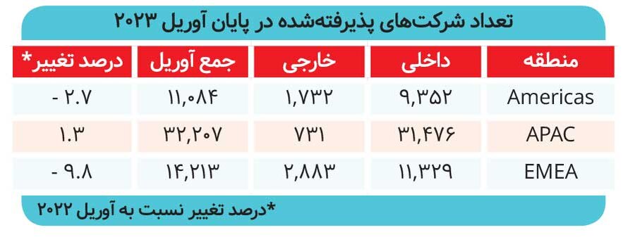 رشد ۵۳ درصدی ارزش بازار بورس تهران 