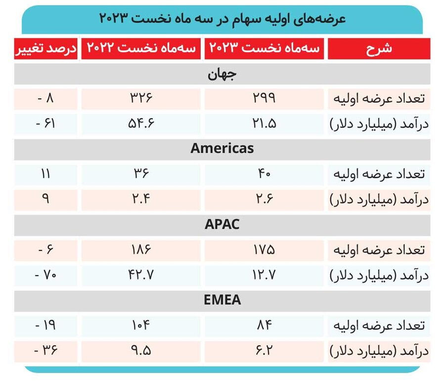 جو بیثباتی در بازار IPO