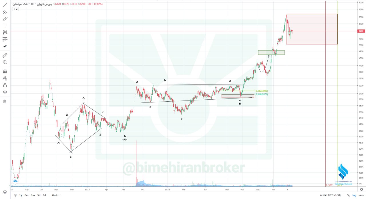 شسپا آماده سرمایه گذاری می شود