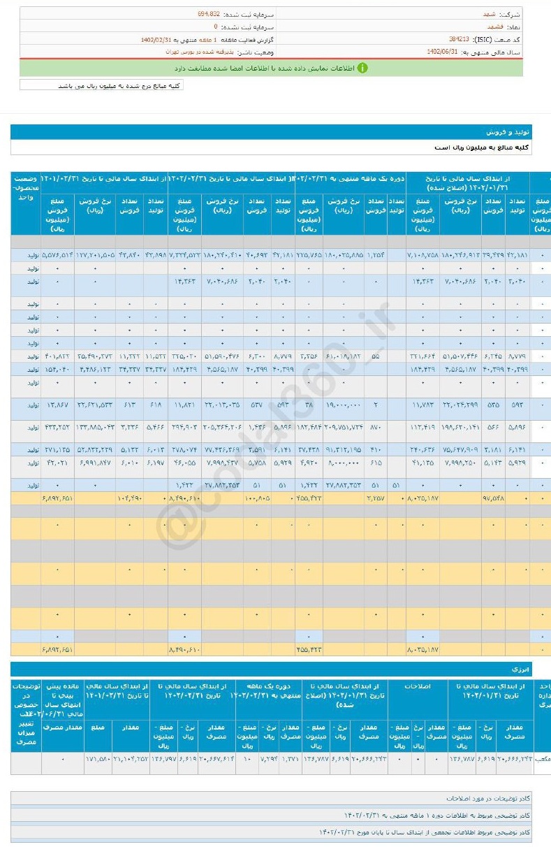 رشد ۱۷۳ درصدی درآمد قشهد در این ماه