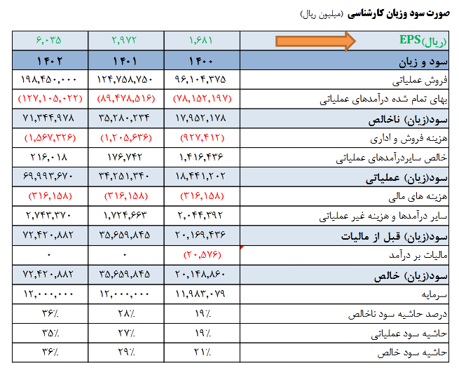 پیش بینی سود ارفع تحلیل شد