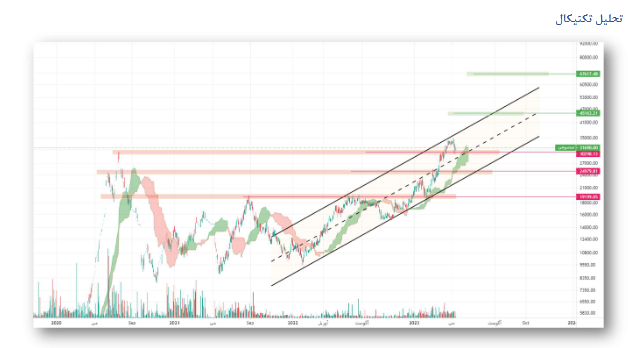 این سهم سیمانی را برای بلند مدت بخریم؟