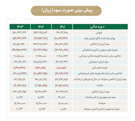 سهم شیراز را بخریم یا خیر؟