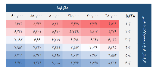 بررسی سود دهی اردستان برای سال مالی آینده