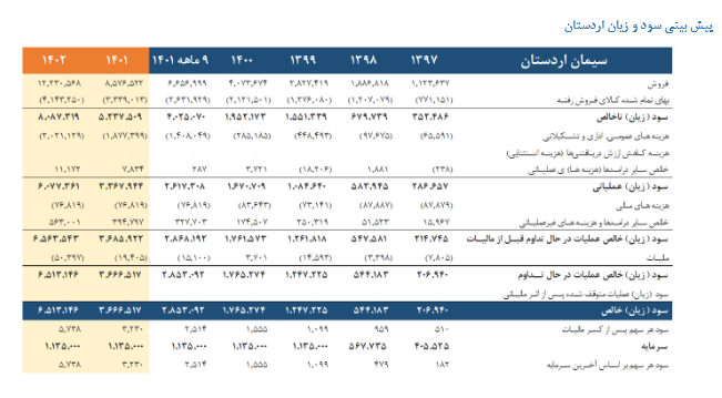 بررسی سود دهی اردستان برای سال مالی آینده
