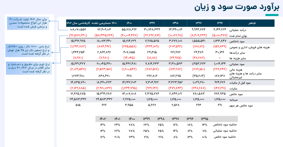 پیش بینی سود فباهنر چقدر است؟