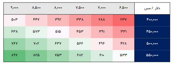 پیش بینی سود فباهنر چقدر است؟