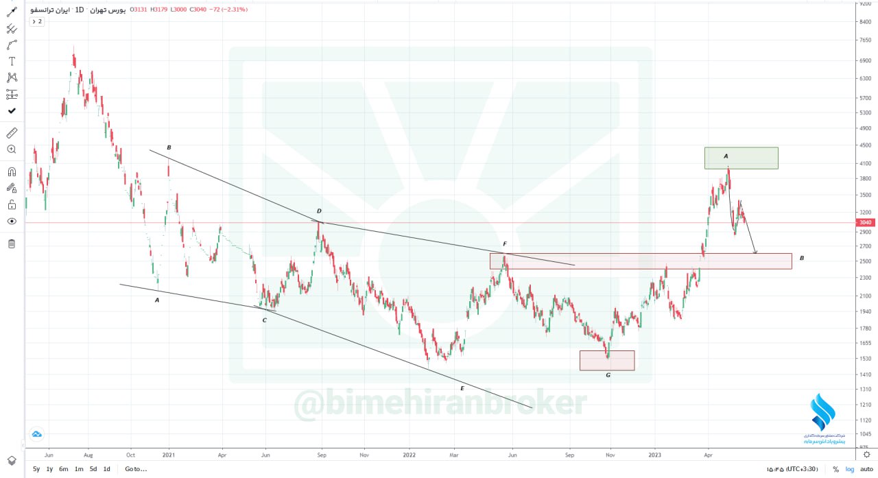 عوامل بهبود تقاضا در بترانس تعیین شد