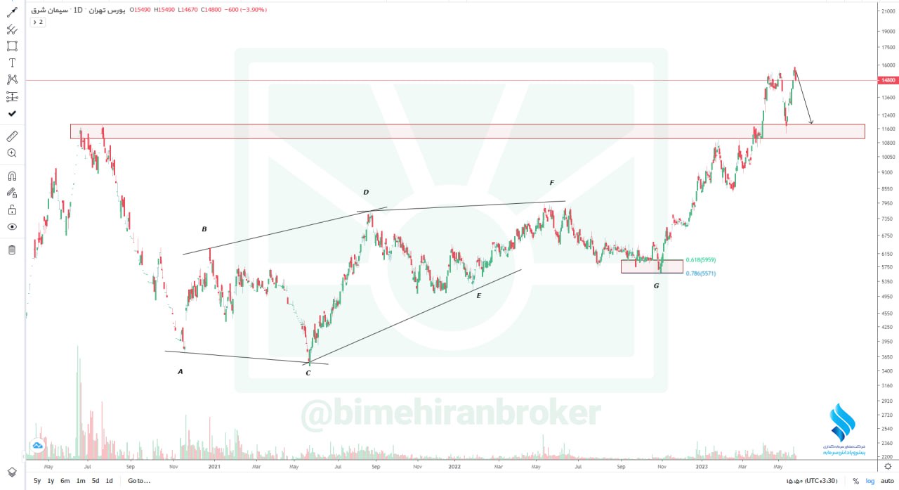 ریسک خرید این شرکت سیمانی چقدر است؟