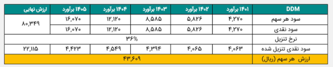سهم دفارا برای سرمایه گذاری مناسب است؟