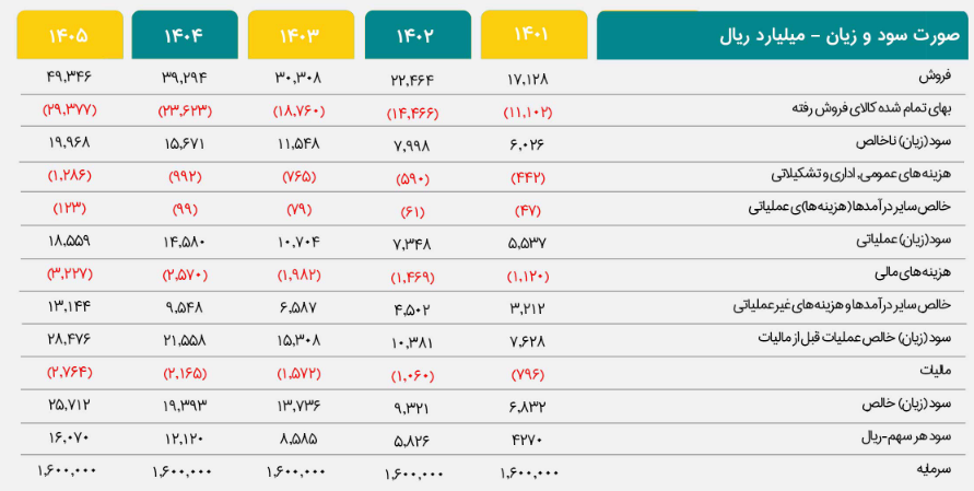 سهم دفارا برای سرمایه گذاری مناسب است؟