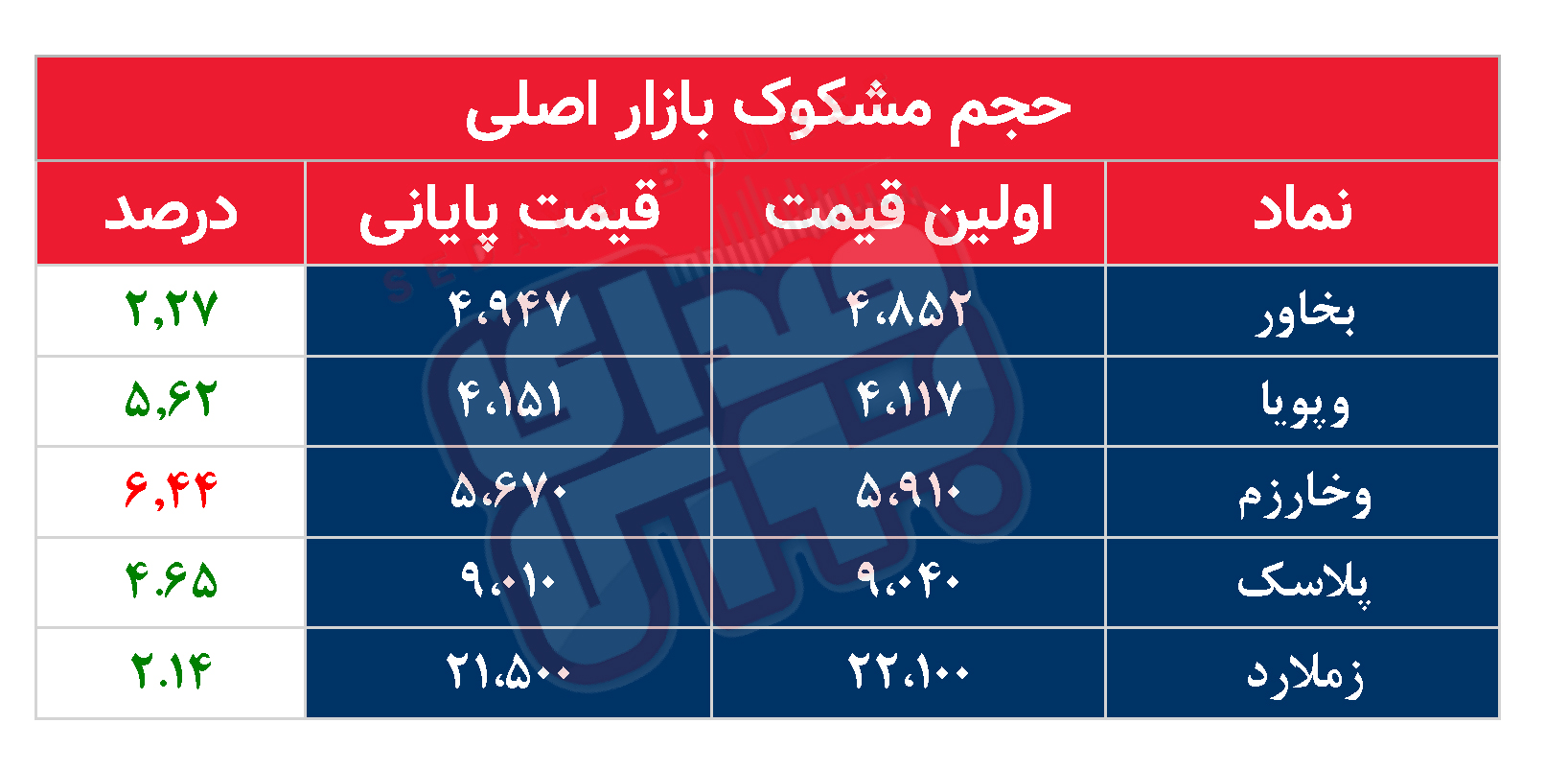 کدام نمادها امروز مشکوک بودند؟ ۷ خرداد ماه ۱۴۰۲