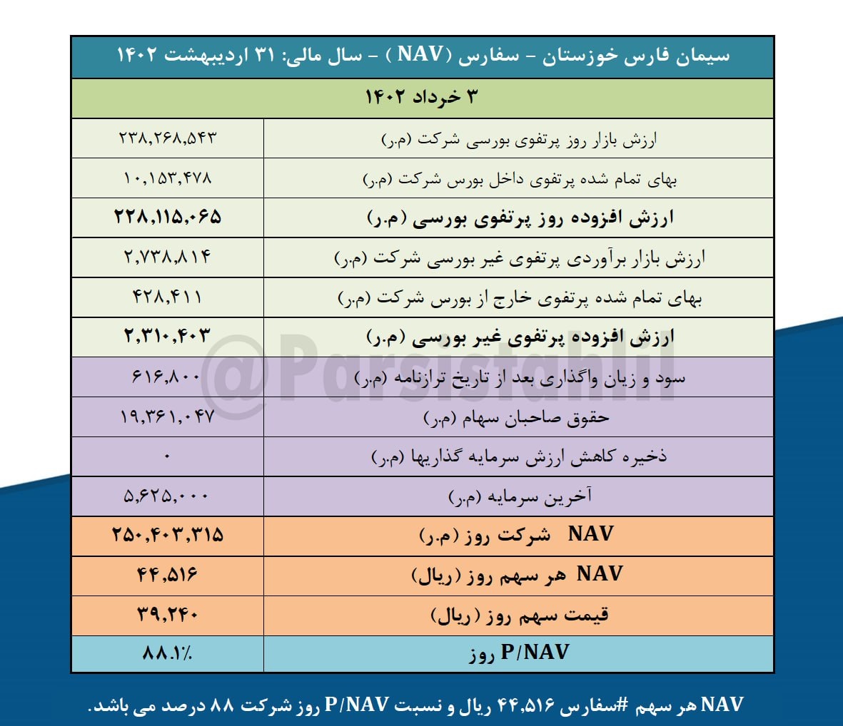  NAV هر سهم  سفارس چقدر است؟