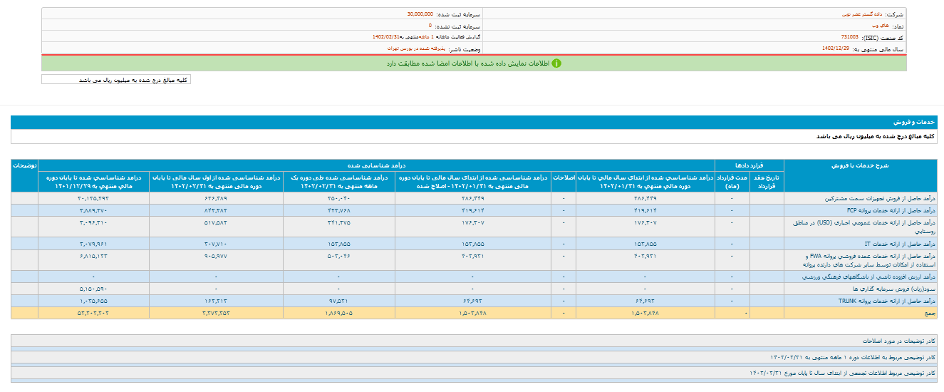 کاهش درآمد های وب در اردیبهشت ماه
