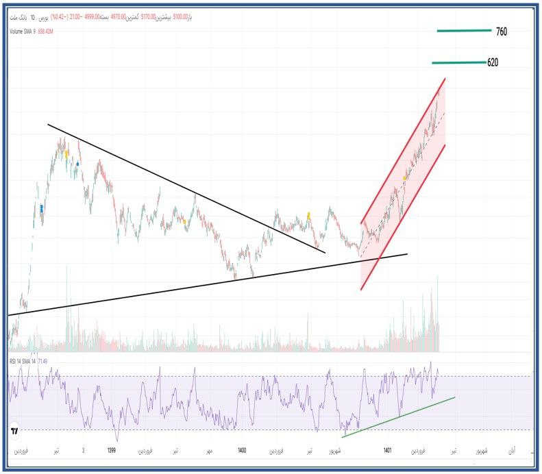 ادامه مسیر صعودی برای وبملت