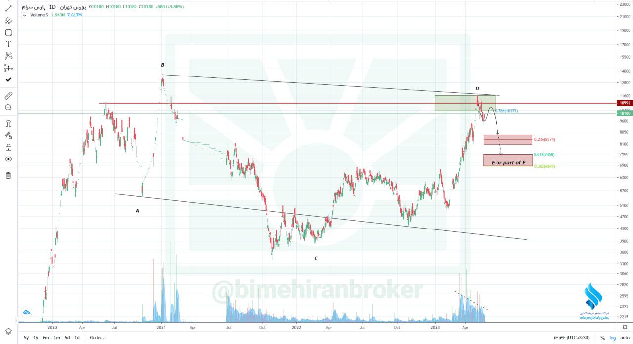 سطوح ۸۴۰ تومانی اولین حمایت کسرام