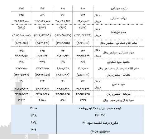 شگویا را برای بلند مدت بخریم؟