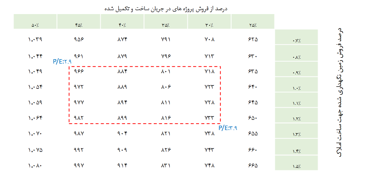 پیش بینی سود هرسهم ثامید چقدر است؟