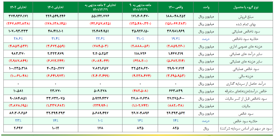 ریسک خرید سهم کاوه چقدر است؟