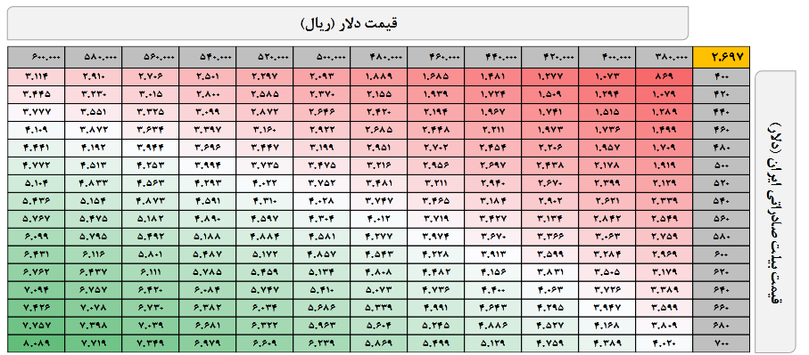 ریسک خرید سهم کاوه چقدر است؟