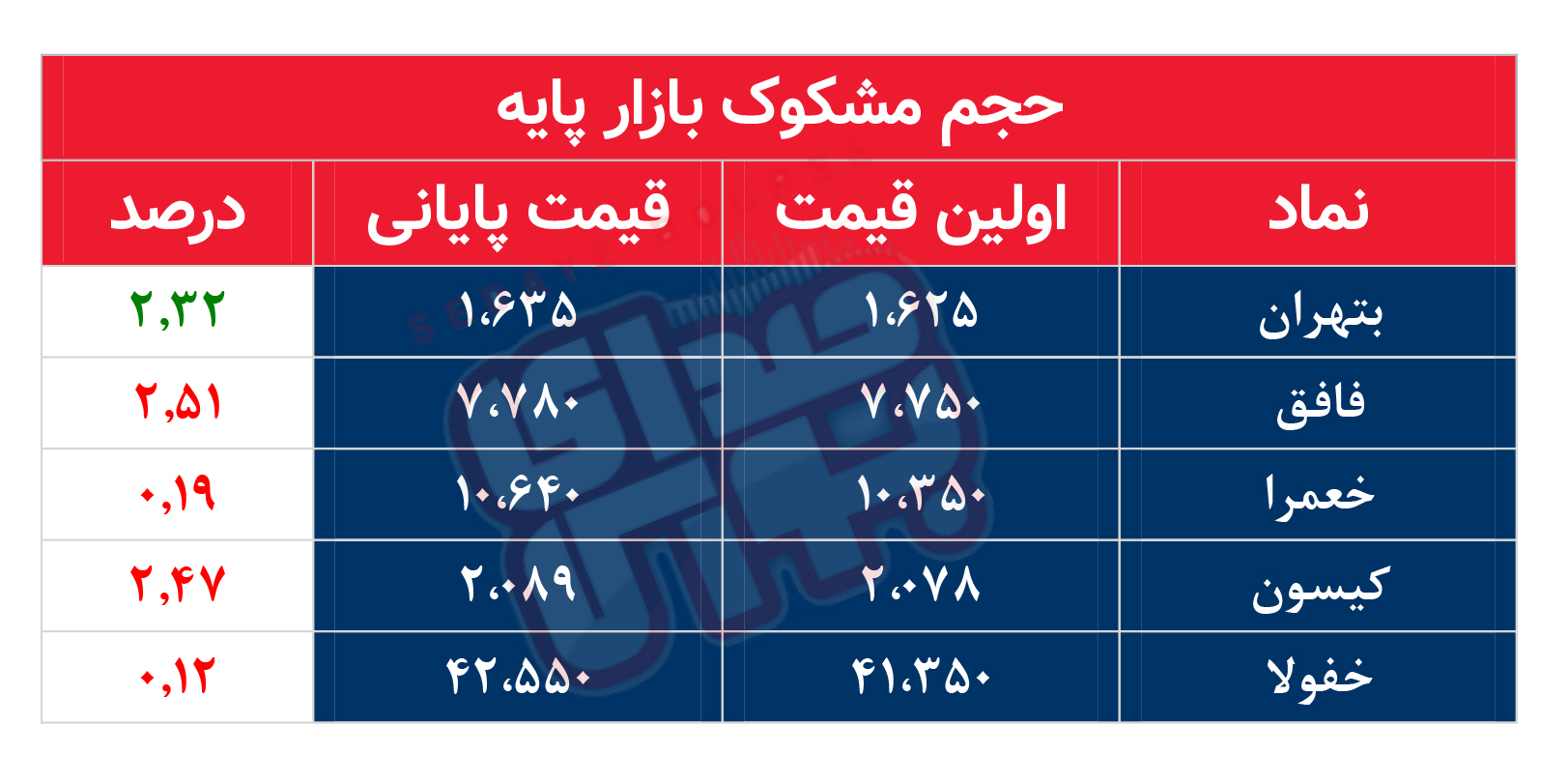 کدام نمادها امروز مشکوک بودند؟ ۸ خرداد ماه ۱۴۰۲