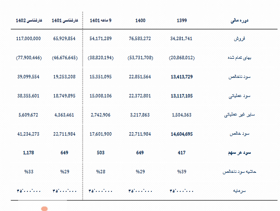 P/E آینده نگر سهم فغدیر چقدر شد؟