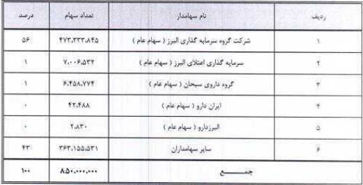 افزایش سرمایه ۴۱ درصدی «دتولید»