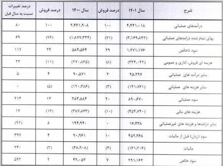 افزایش سرمایه ۴۱ درصدی «دتولید»