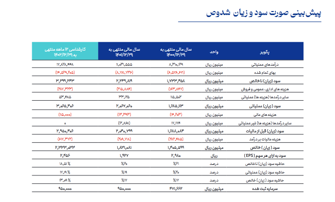 پیش بینی سود آینده شدوص چقدر است؟