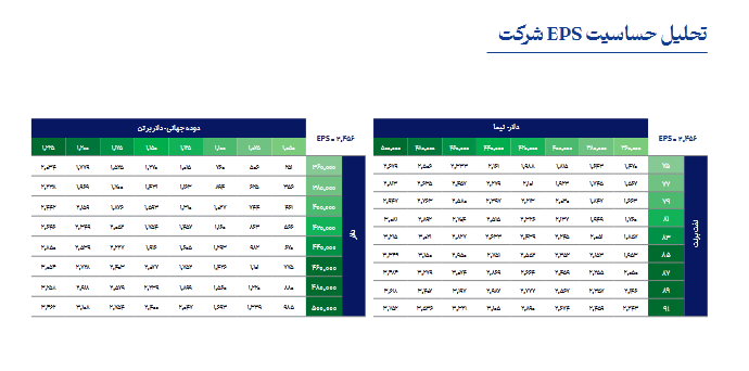 پیش بینی سود آینده شدوص چقدر است؟