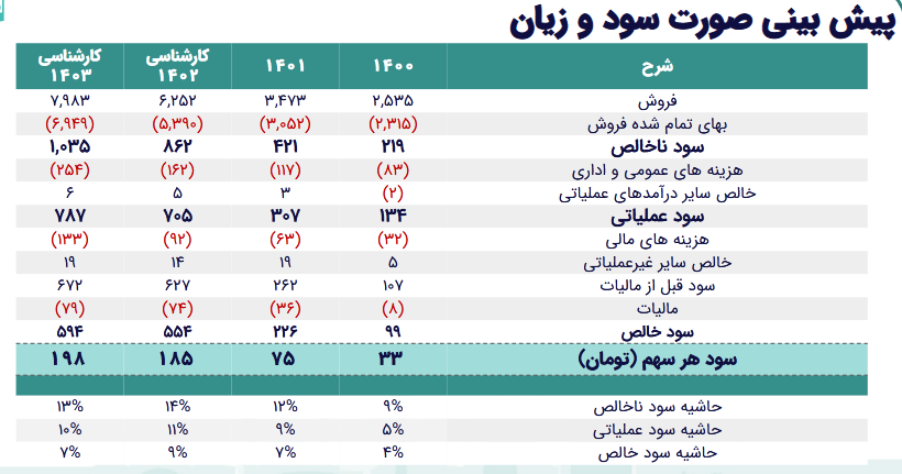 ریسک خرید فسازان چقدر است؟