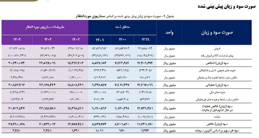 پیش بینی های فجر محقق می شود؟