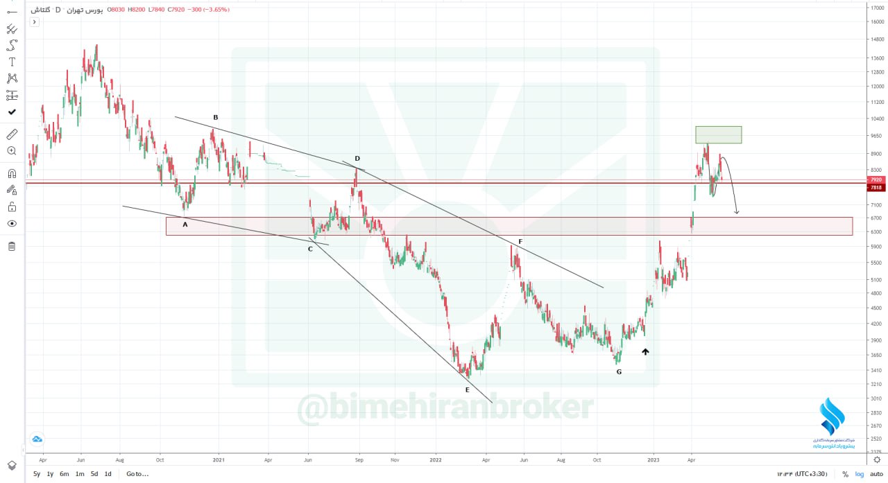 تداوم روند اصلاحی برای شگل