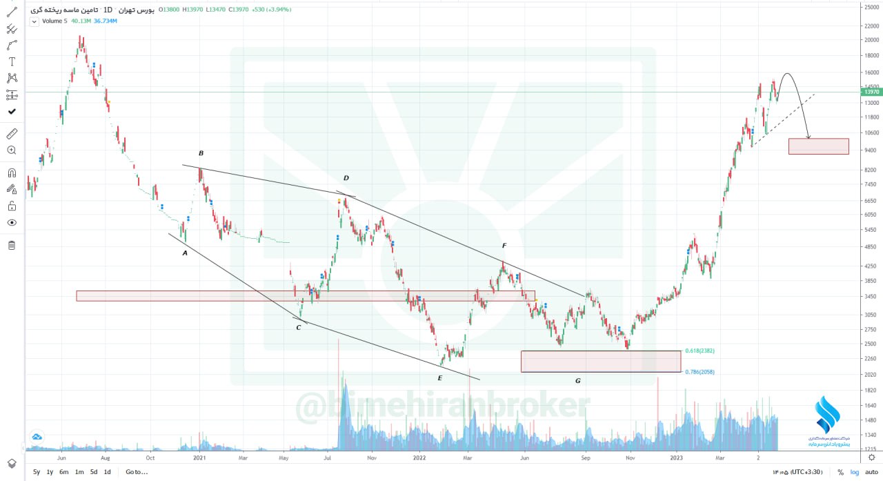 کماسه را برای کوتاه مدت بخریم؟