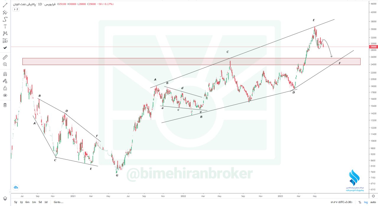 تجربه کاهش قیمت برای شاوان